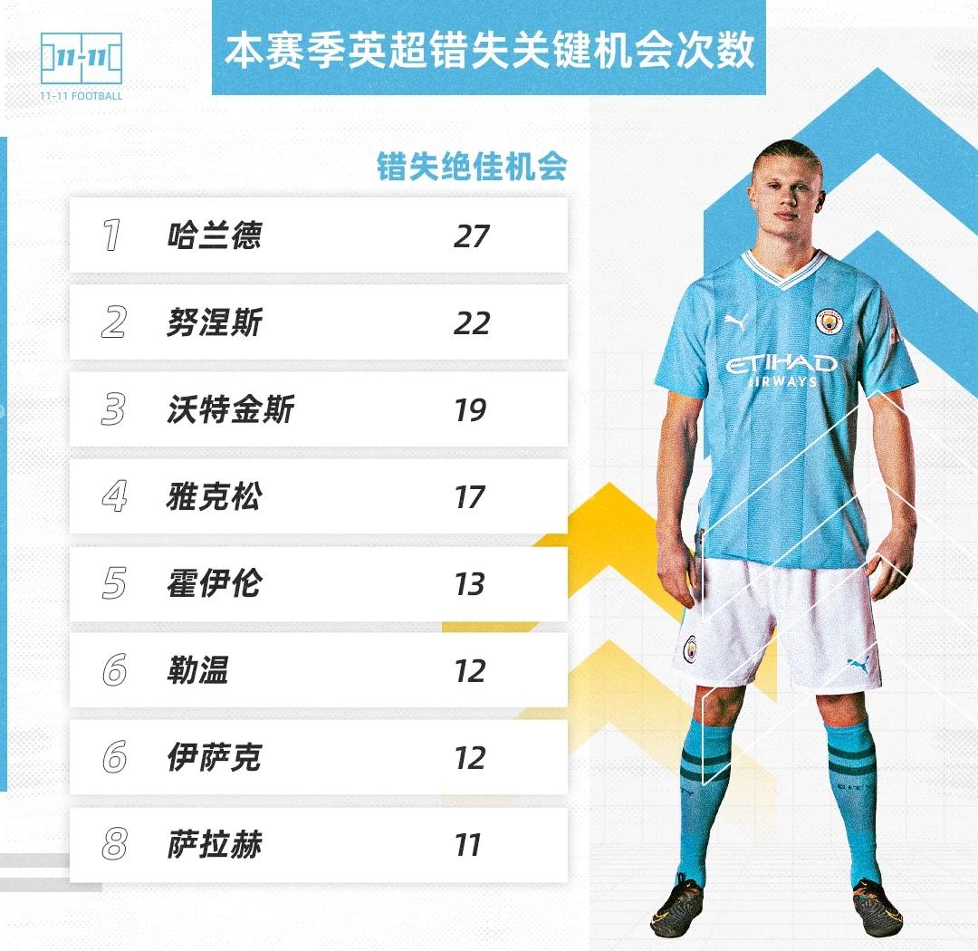 哈兰德连续十二场比赛得分超过刷新纪录，C9冲击纪录！